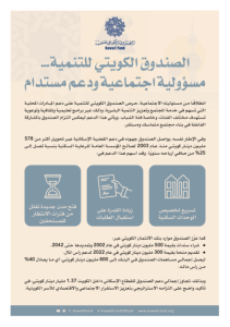 الصندوق الكويتي للتنمية... مسؤولية اجتماعية ودعم مستدام